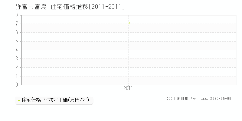 弥富市富島の住宅価格推移グラフ 