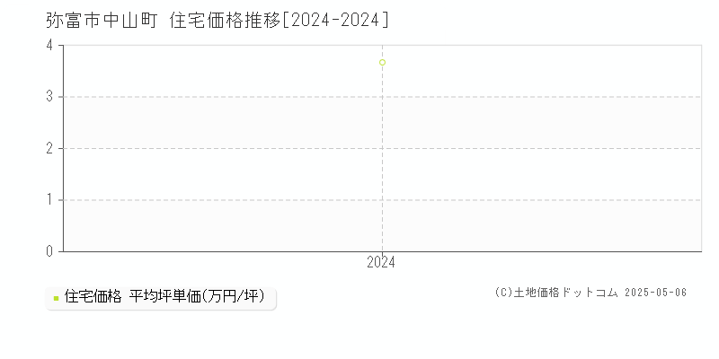 中山町(弥富市)の住宅価格推移グラフ(坪単価)[2024-2024年]