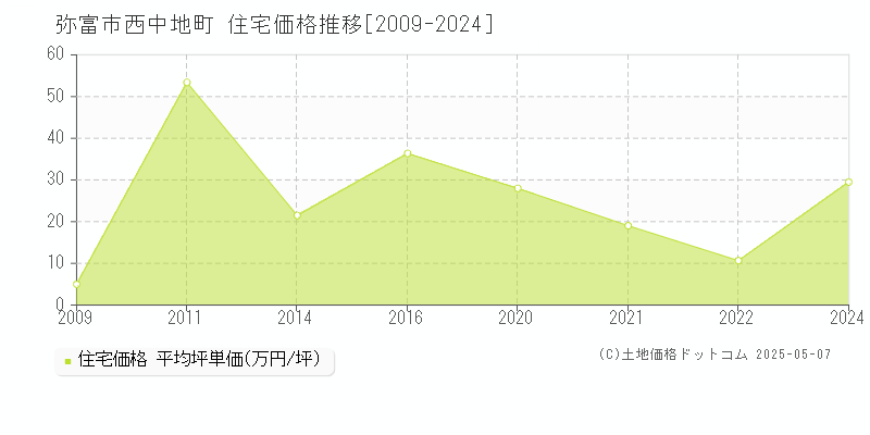 西中地町(弥富市)の住宅価格推移グラフ(坪単価)[2009-2024年]