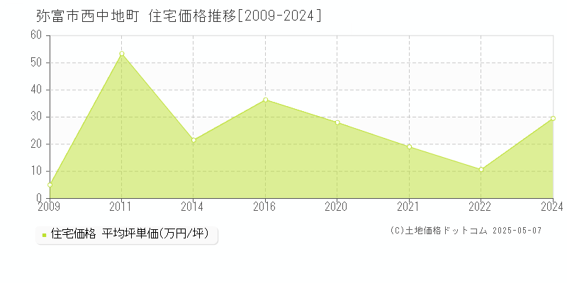 弥富市西中地町の住宅取引事例推移グラフ 