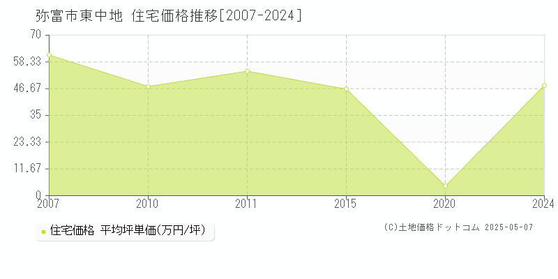 東中地(弥富市)の住宅価格推移グラフ(坪単価)[2007-2024年]