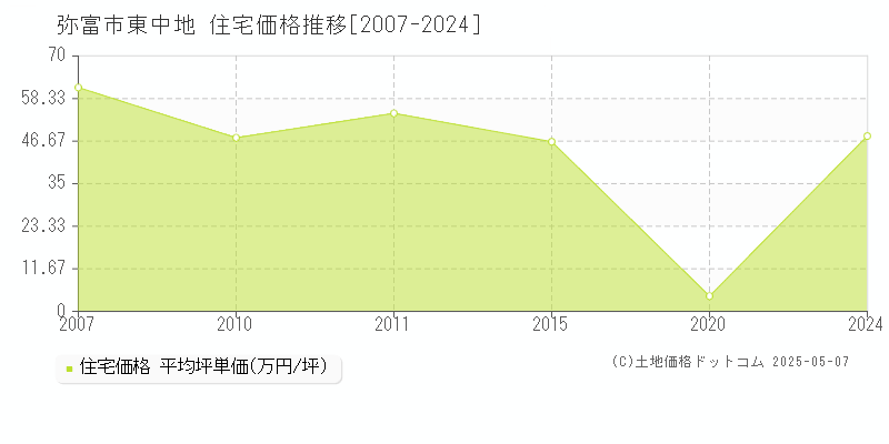 弥富市東中地の住宅価格推移グラフ 