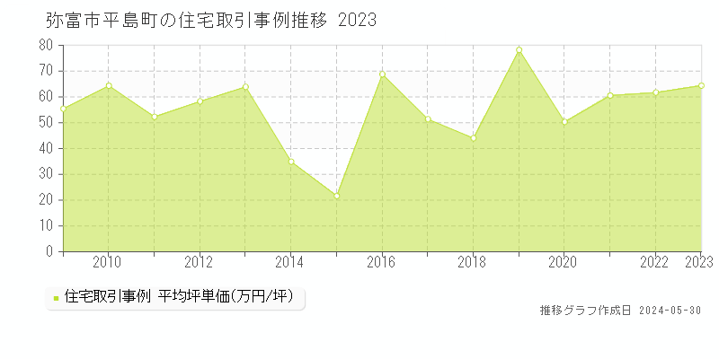 弥富市平島町の住宅価格推移グラフ 
