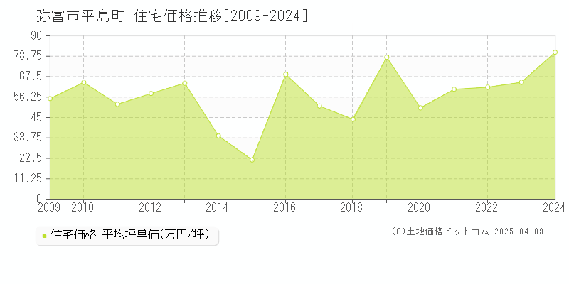 弥富市平島町の住宅価格推移グラフ 