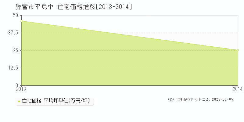 平島中(弥富市)の住宅価格推移グラフ(坪単価)[2013-2014年]