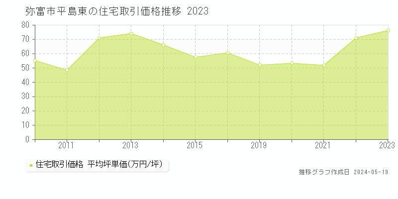 弥富市平島東の住宅価格推移グラフ 