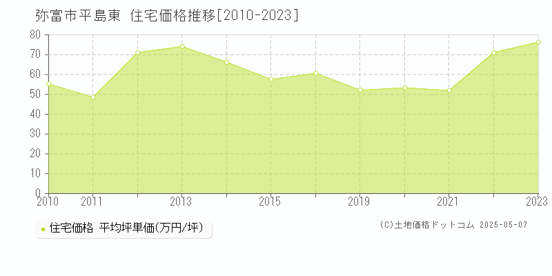 平島東(弥富市)の住宅価格推移グラフ(坪単価)[2010-2023年]