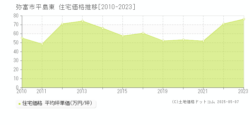 弥富市平島東の住宅価格推移グラフ 