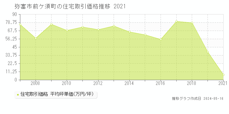 弥富市前ケ須町の住宅価格推移グラフ 