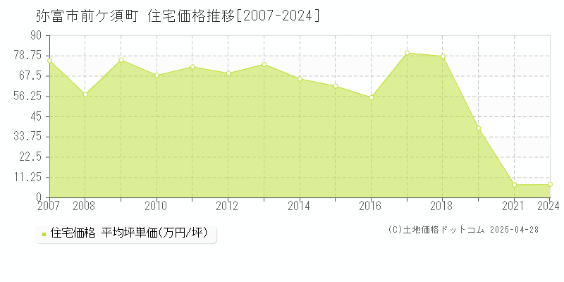 弥富市前ケ須町の住宅価格推移グラフ 