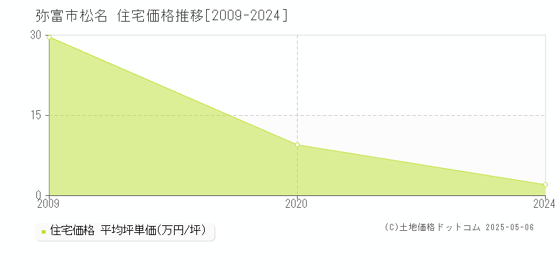 松名(弥富市)の住宅価格推移グラフ(坪単価)[2009-2024年]