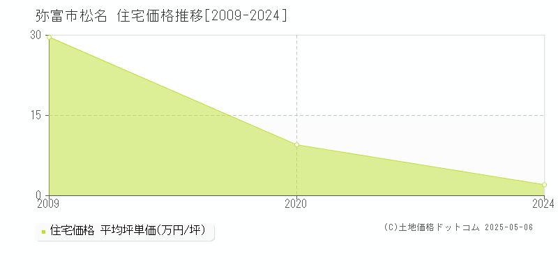 弥富市松名の住宅価格推移グラフ 