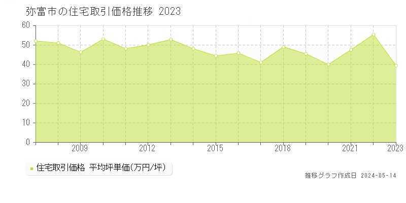 弥富市の住宅取引事例推移グラフ 