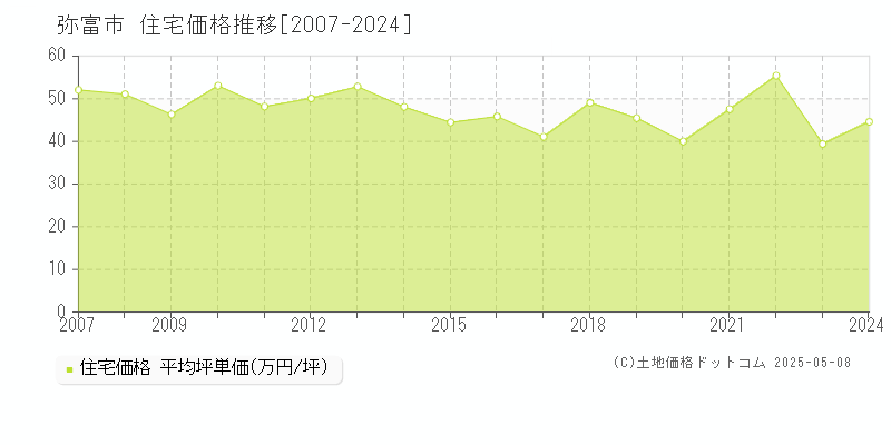 弥富市(愛知県)の住宅価格推移グラフ(坪単価)[2007-2024年]