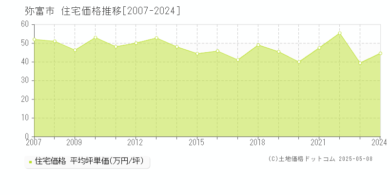 弥富市の住宅価格推移グラフ 