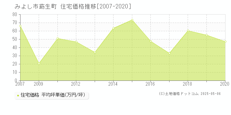 莇生町(みよし市)の住宅価格推移グラフ(坪単価)[2007-2020年]