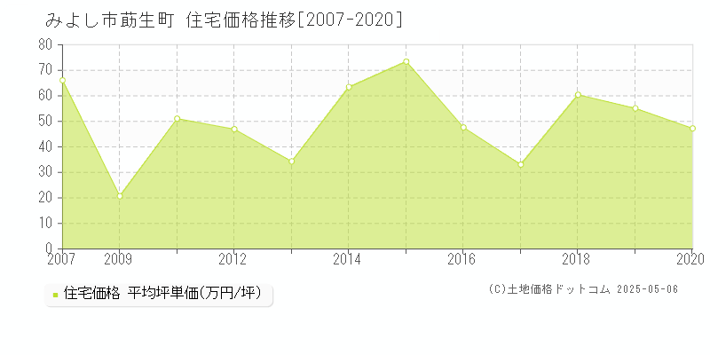 みよし市莇生町の住宅価格推移グラフ 