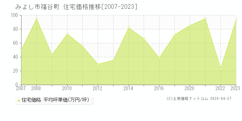 みよし市福谷町の住宅価格推移グラフ 