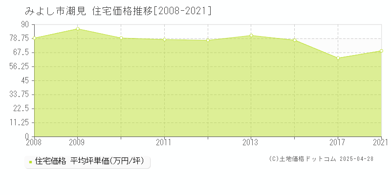 みよし市潮見の住宅価格推移グラフ 