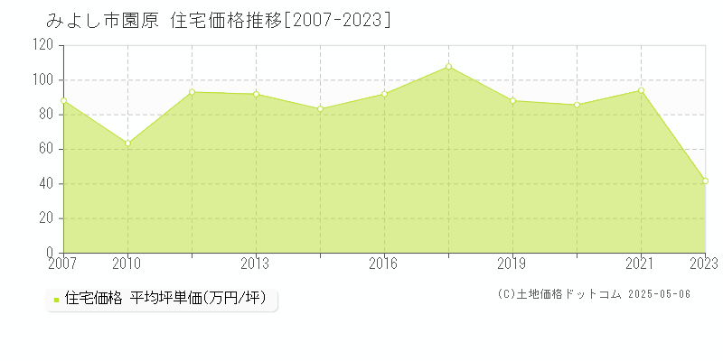 みよし市園原の住宅価格推移グラフ 