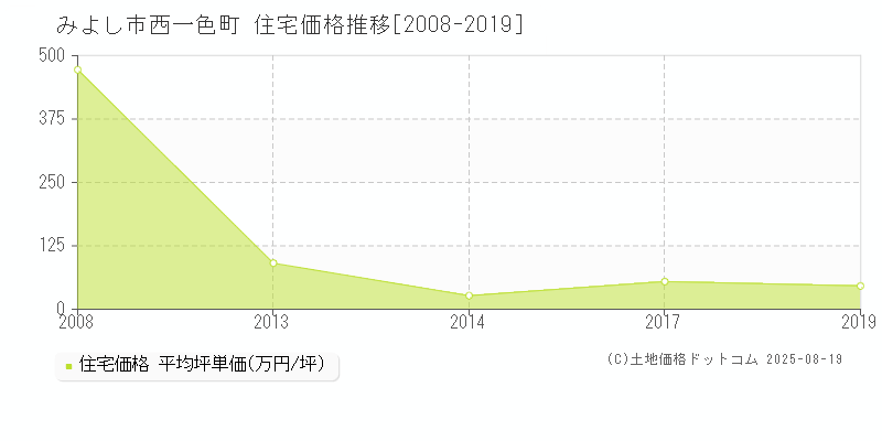 西一色町(みよし市)の住宅価格推移グラフ(坪単価)[2008-2019年]