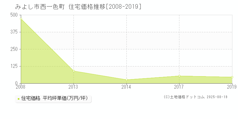みよし市西一色町の住宅価格推移グラフ 