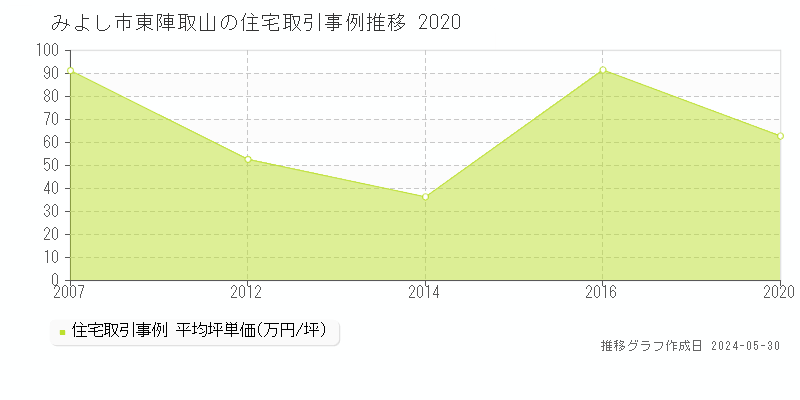 みよし市東陣取山の住宅価格推移グラフ 
