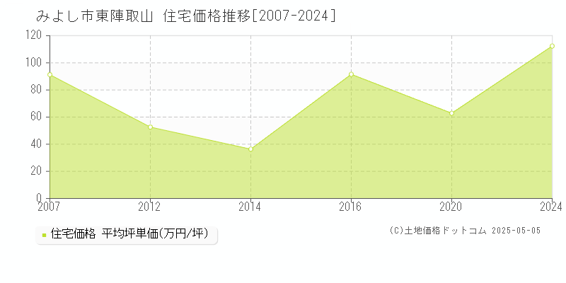 東陣取山(みよし市)の住宅価格推移グラフ(坪単価)[2007-2024年]