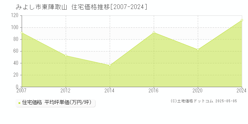 みよし市東陣取山の住宅価格推移グラフ 