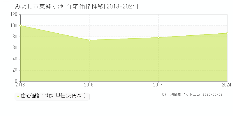 東蜂ヶ池(みよし市)の住宅価格推移グラフ(坪単価)[2013-2024年]