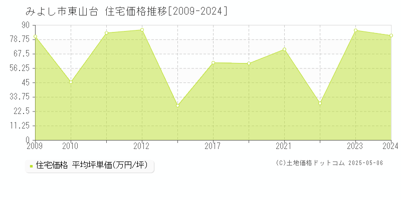 東山台(みよし市)の住宅価格推移グラフ(坪単価)[2009-2024年]