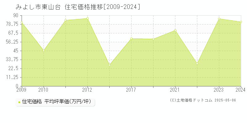 みよし市東山台の住宅価格推移グラフ 