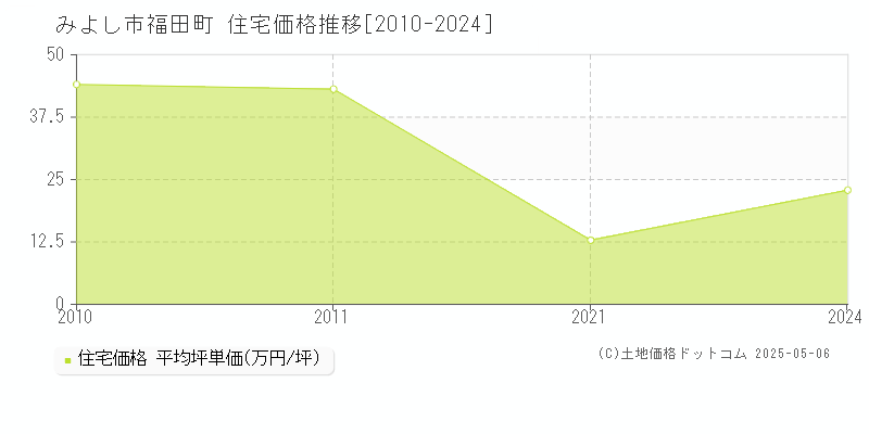 福田町(みよし市)の住宅価格推移グラフ(坪単価)[2010-2024年]