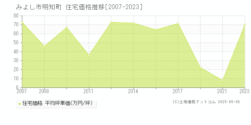 明知町(みよし市)の住宅価格推移グラフ(坪単価)[2007-2023年]