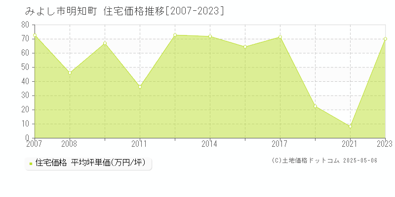 みよし市明知町の住宅価格推移グラフ 