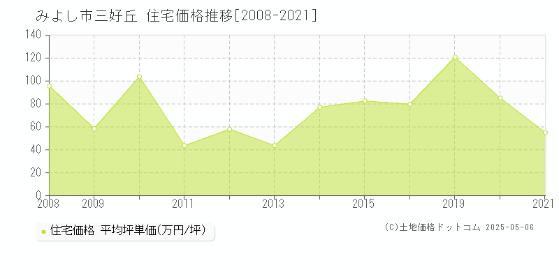 三好丘(みよし市)の住宅価格推移グラフ(坪単価)[2008-2021年]