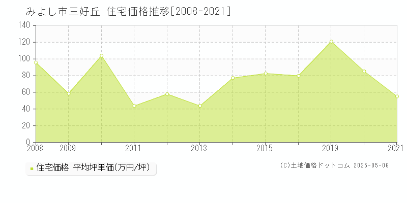 みよし市三好丘の住宅価格推移グラフ 