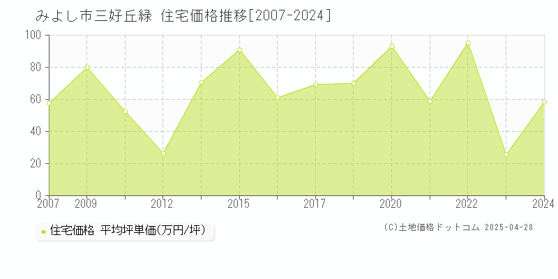 みよし市三好丘緑の住宅価格推移グラフ 