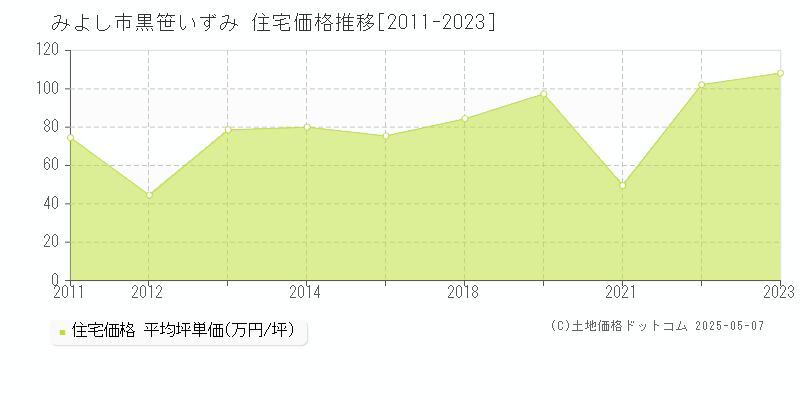 黒笹いずみ(みよし市)の住宅価格推移グラフ(坪単価)[2011-2023年]