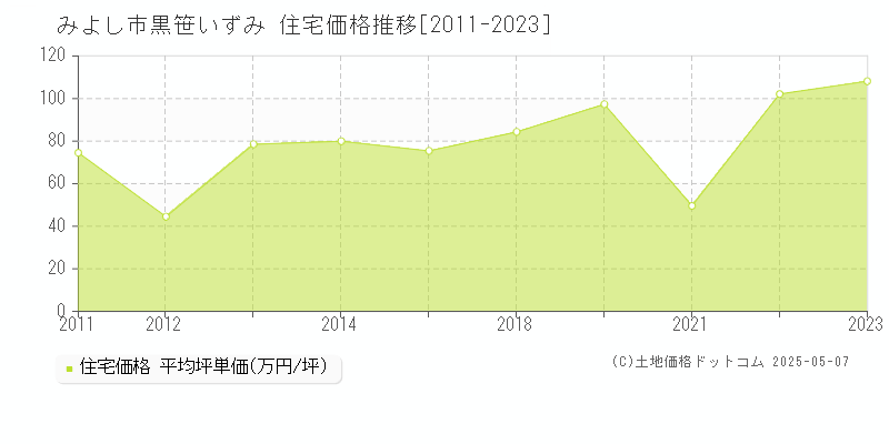 みよし市黒笹いずみの住宅価格推移グラフ 