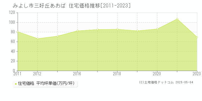 三好丘あおば(みよし市)の住宅価格推移グラフ(坪単価)[2011-2023年]