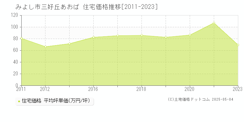 みよし市三好丘あおばの住宅価格推移グラフ 