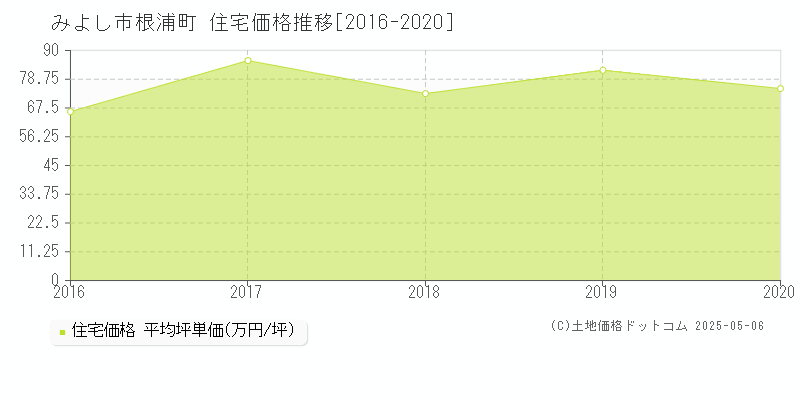 根浦町(みよし市)の住宅価格推移グラフ(坪単価)[2016-2020年]