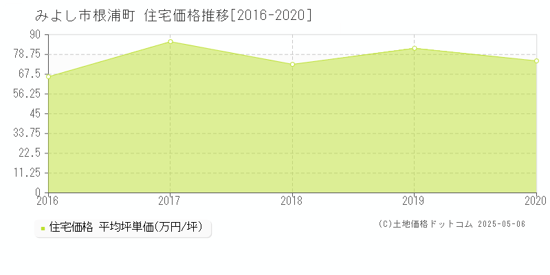 みよし市根浦町の住宅価格推移グラフ 