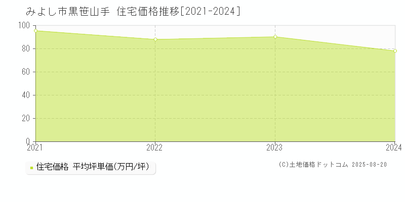 黒笹山手(みよし市)の住宅価格推移グラフ(坪単価)[2021-2024年]