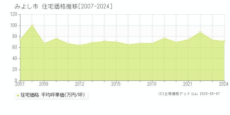 みよし市(愛知県)の住宅価格推移グラフ(坪単価)[2007-2024年]
