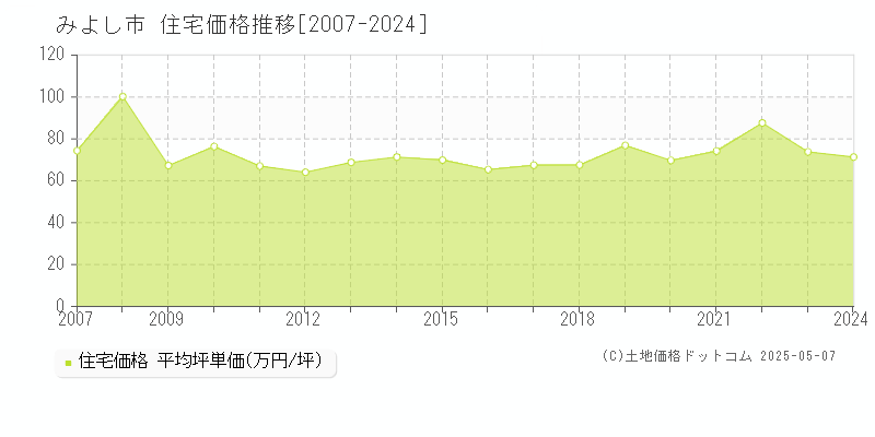 みよし市の住宅価格推移グラフ 