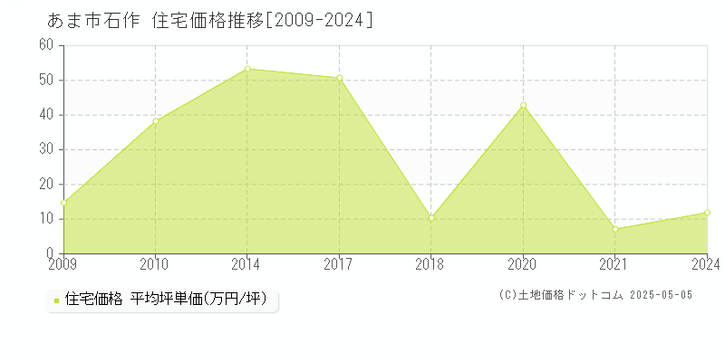 石作(あま市)の住宅価格推移グラフ(坪単価)[2009-2024年]