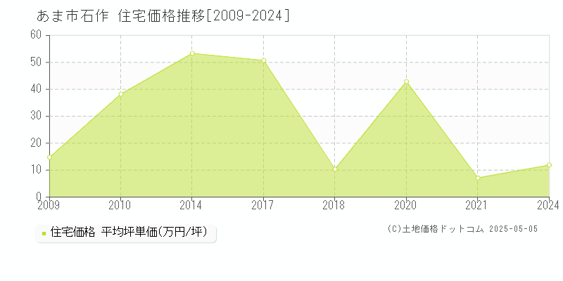 あま市石作の住宅価格推移グラフ 