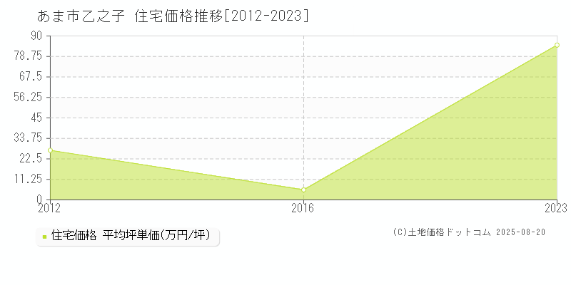 乙之子(あま市)の住宅価格推移グラフ(坪単価)[2012-2023年]